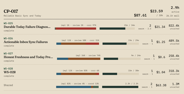 KPI pane showing cost, token efficiency, and active-time metrics